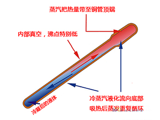 九、熱管冷卻技術(shù)